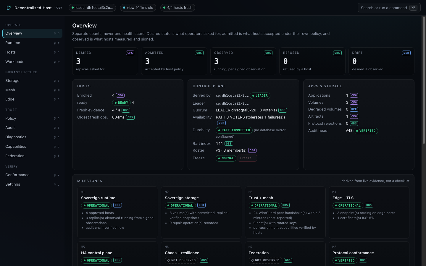 Console overview: desired 3, admitted 3, observed 3, refused 0, drift 0; 4 of 4 hosts with fresh evidence; Raft leader with 3 voters; audit head verified; milestone cards derived from live evidence.